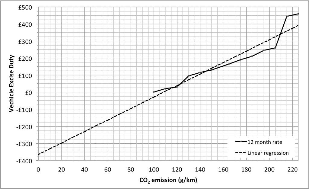 vehicle_excise_duty_analysis_linear